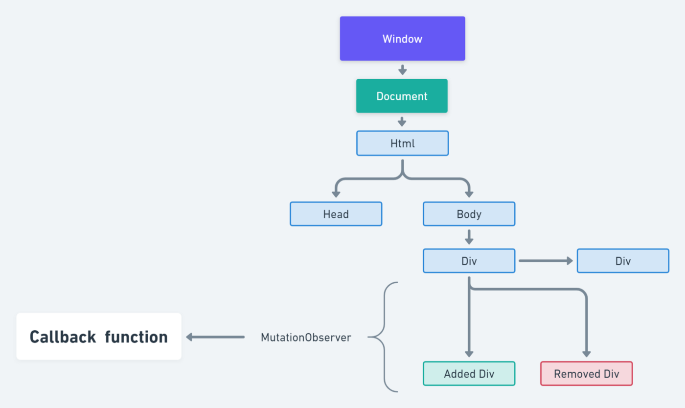 A Beginner's Guide to MutationObserver in JavaScript